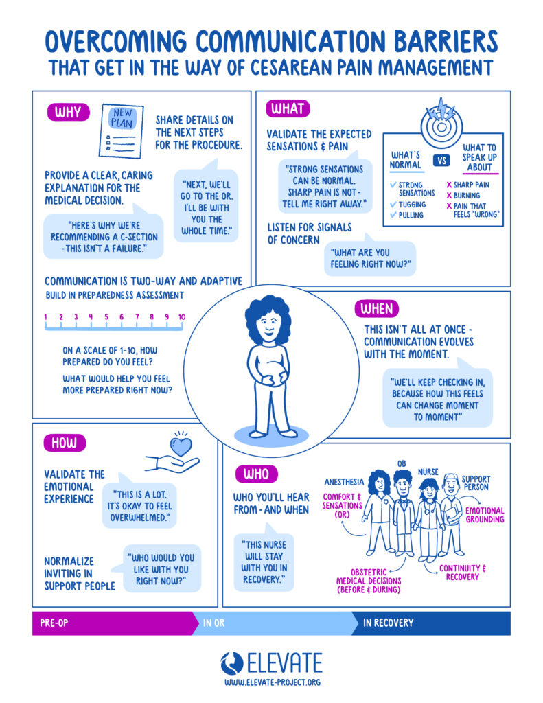 Overcoming Communication Barriers that get in the way of cesarean pain management.